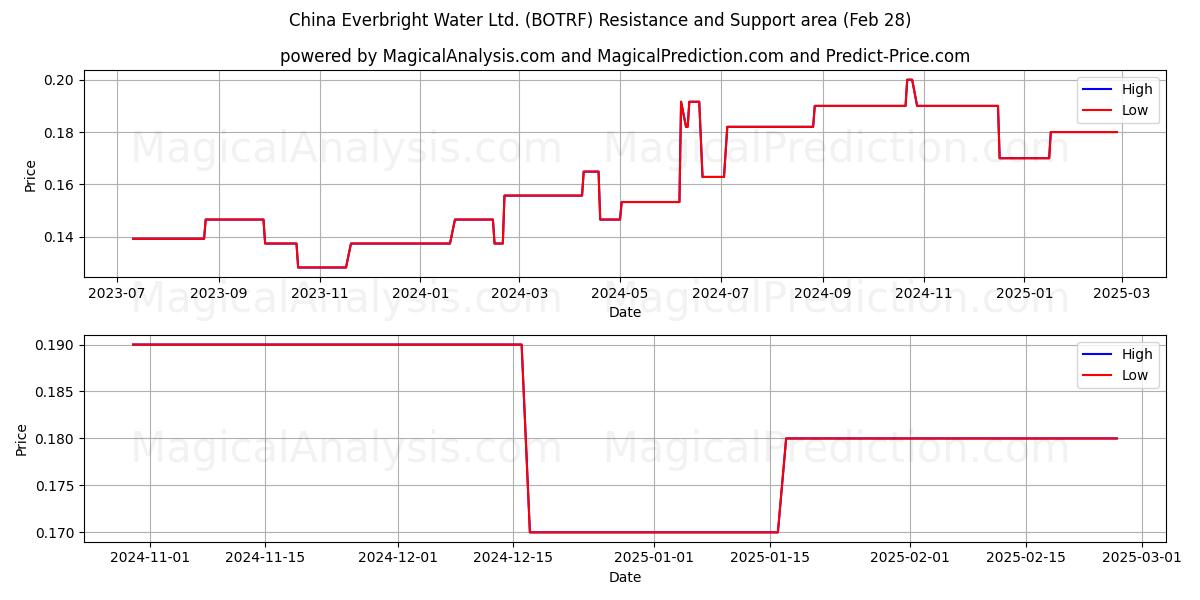  China Everbright Water Ltd. (BOTRF) Support and Resistance area (28 Feb) 