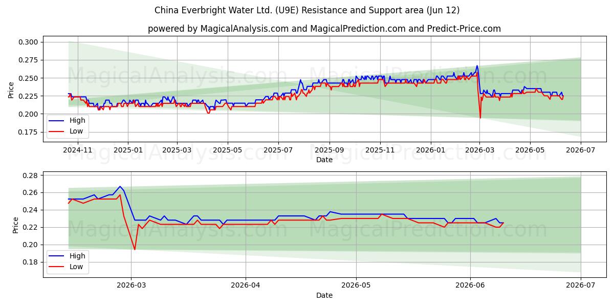  China Everbright Water Ltd. (U9E) Support and Resistance area (11 Jun) 