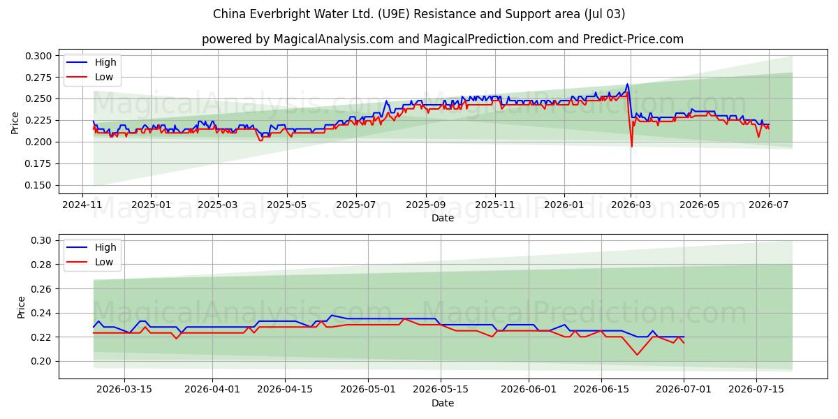  China Everbright Water Ltd. (U9E) Support and Resistance area (02 Jul) 