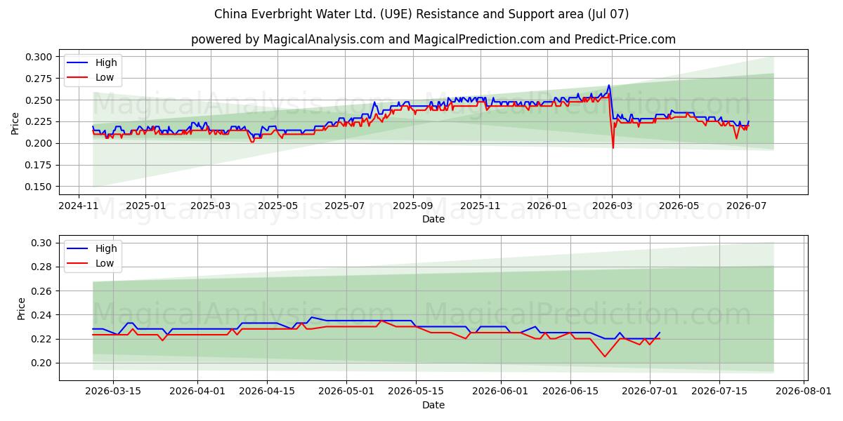 China Everbright Water Ltd. (U9E) Support and Resistance area (06 Jul) 