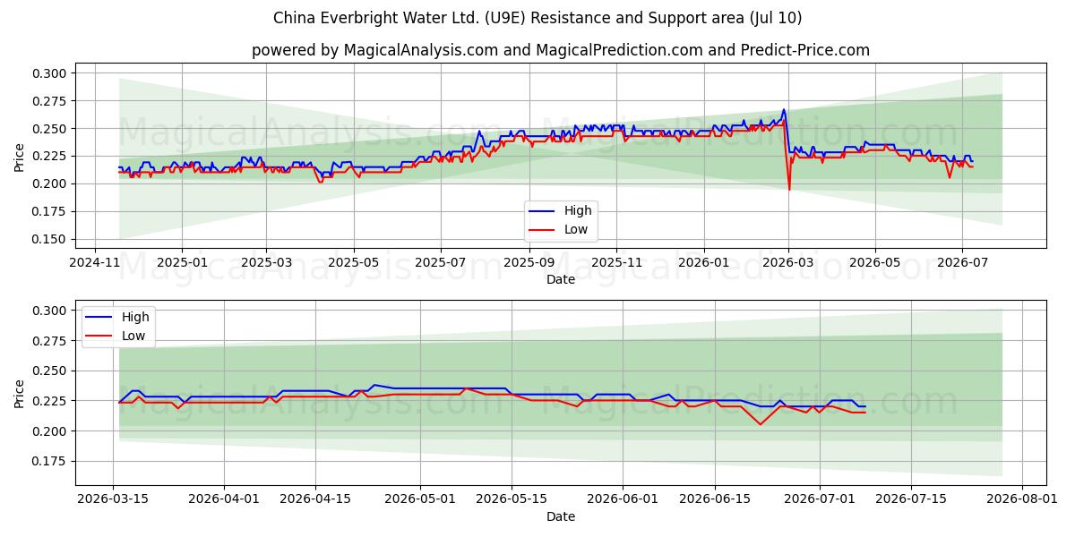  China Everbright Water Ltd. (U9E) Support and Resistance area (09 Jul) 