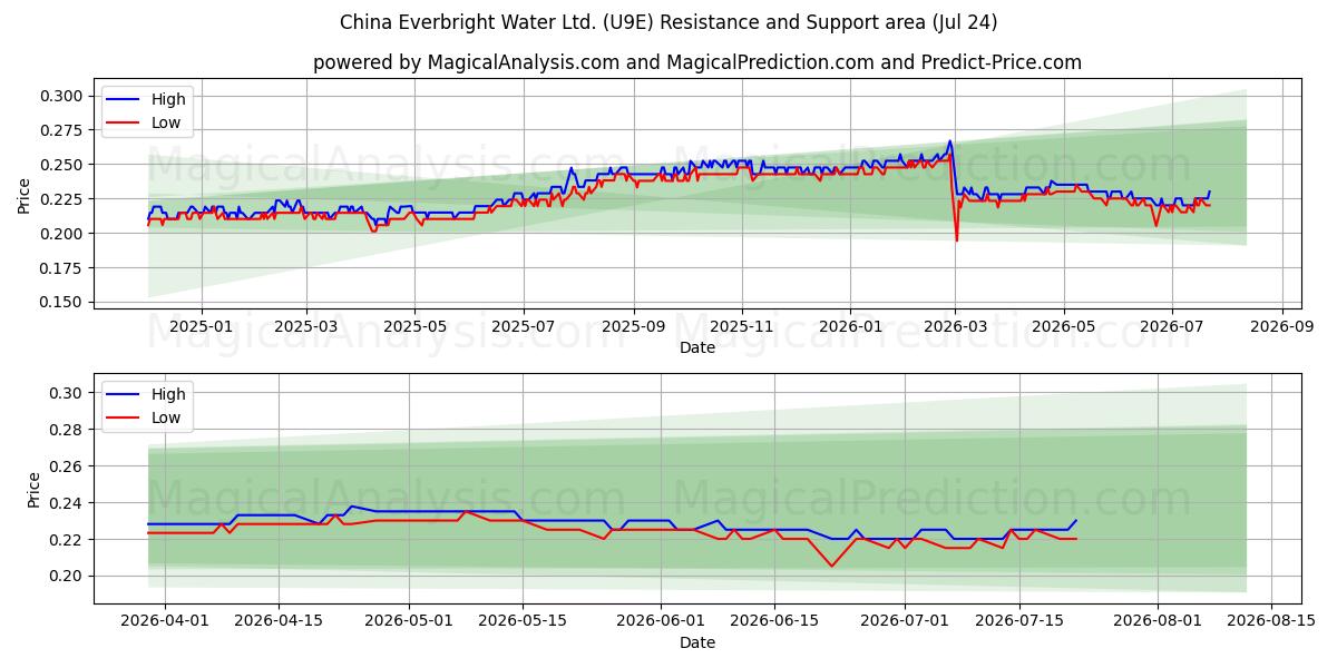  China Everbright Water Ltd. (U9E) Support and Resistance area (23 Jul) 