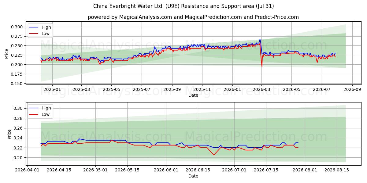  China Everbright Water Ltd. (U9E) Support and Resistance area (30 Jul) 