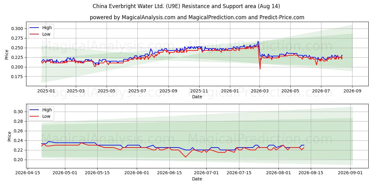  China Everbright Water Ltd. (U9E) Support and Resistance area (13 Aug) 