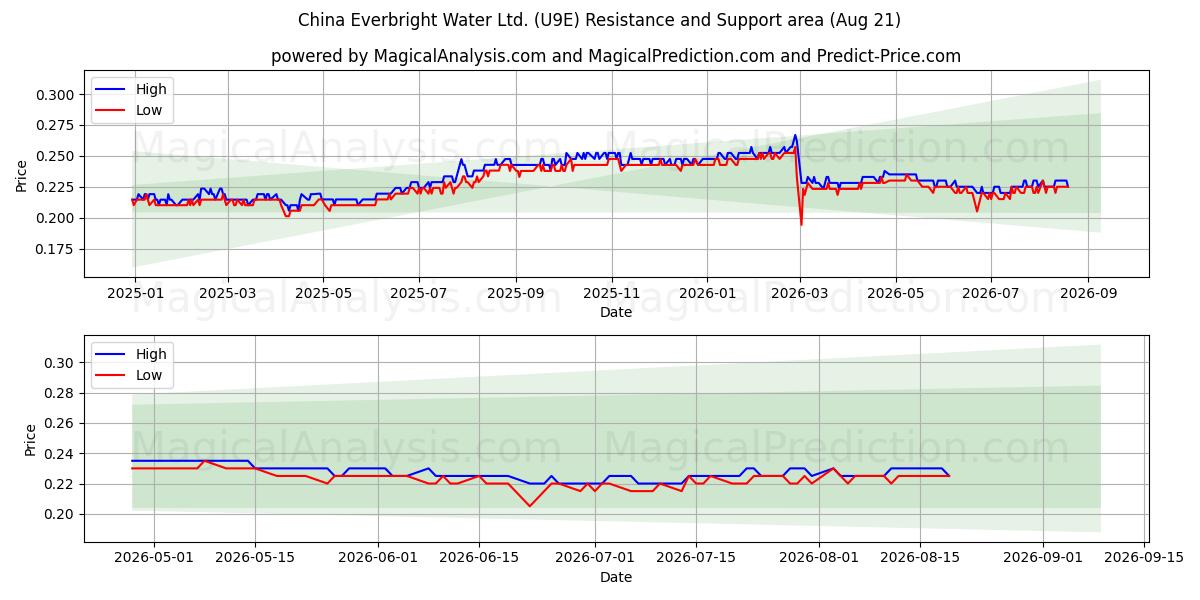  China Everbright Water Ltd. (U9E) Support and Resistance area (20 Aug) 