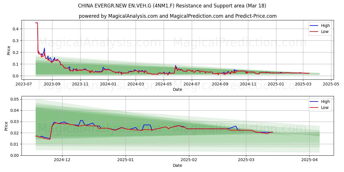  CHINA EVERGR.NEW EN.VEH.G (4NM1.F) Support and Resistance area (18 Mar) 