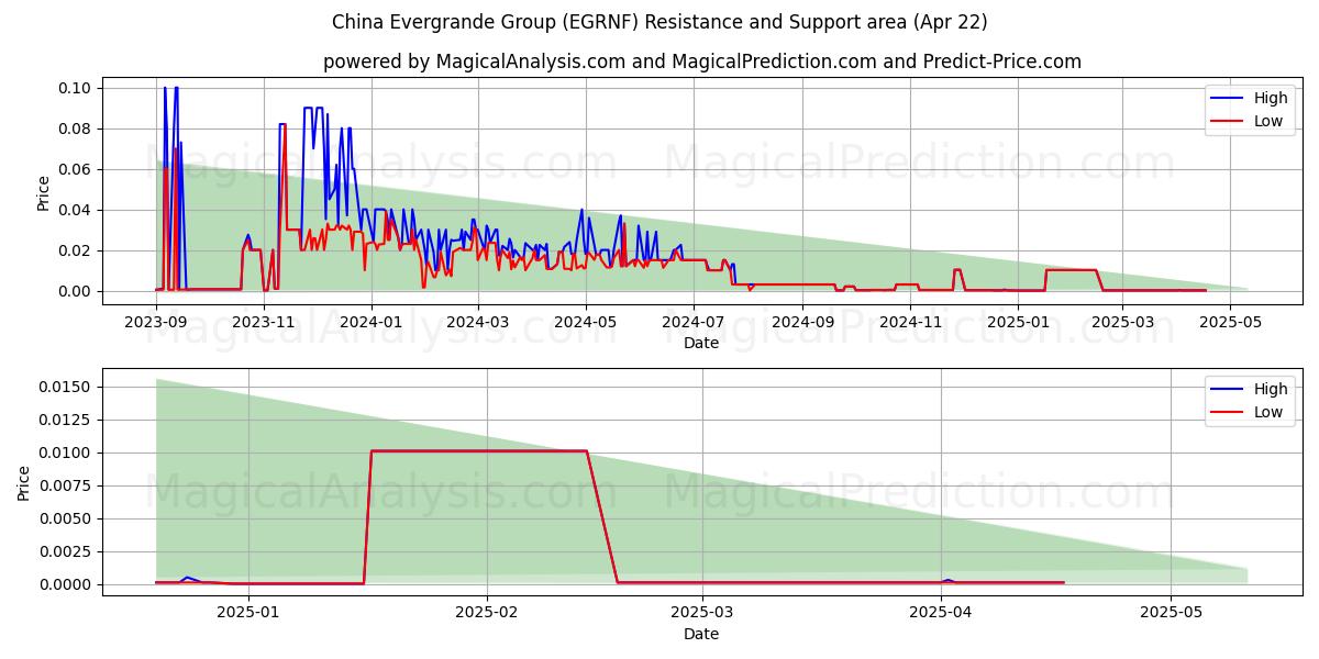  China Evergrande Group (EGRNF) Support and Resistance area (22 Apr) 