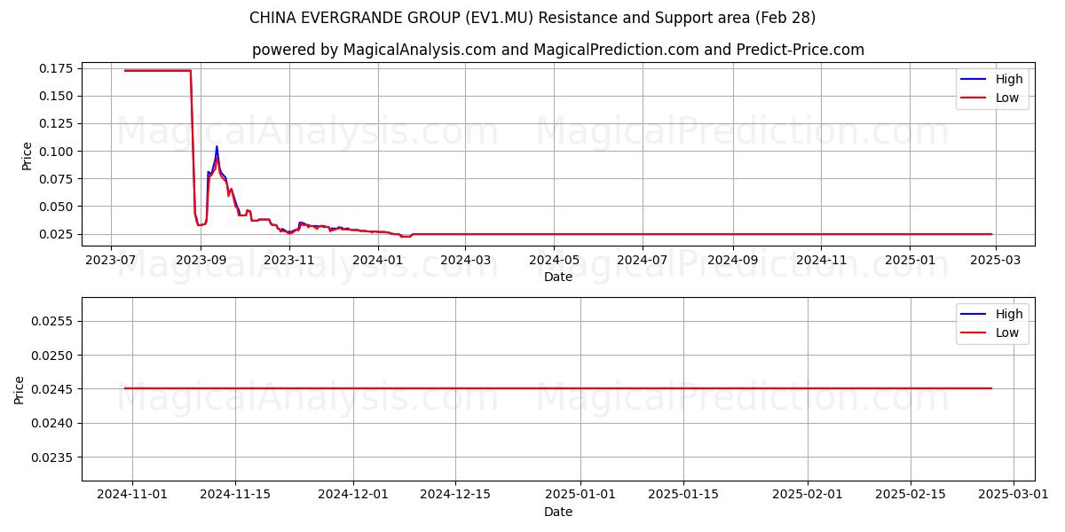  CHINA EVERGRANDE GROUP (EV1.MU) Support and Resistance area (14 Mar) 