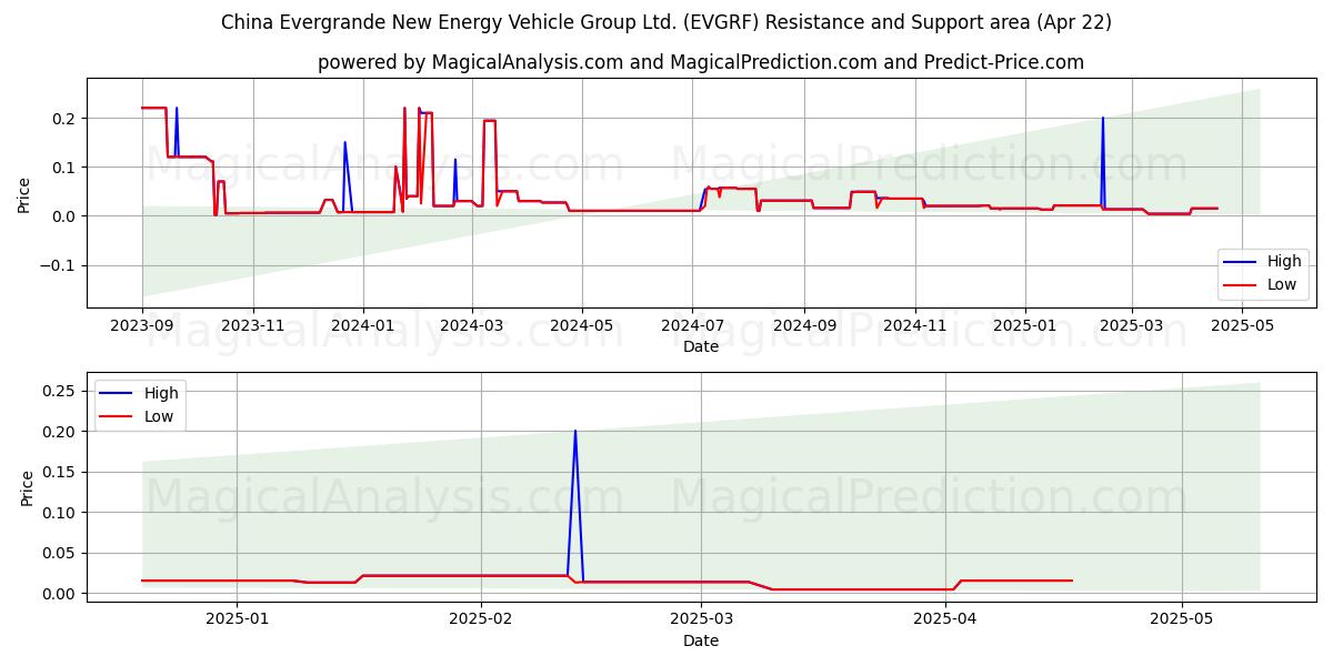  China Evergrande New Energy Vehicle Group Ltd. (EVGRF) Support and Resistance area (22 Apr) 
