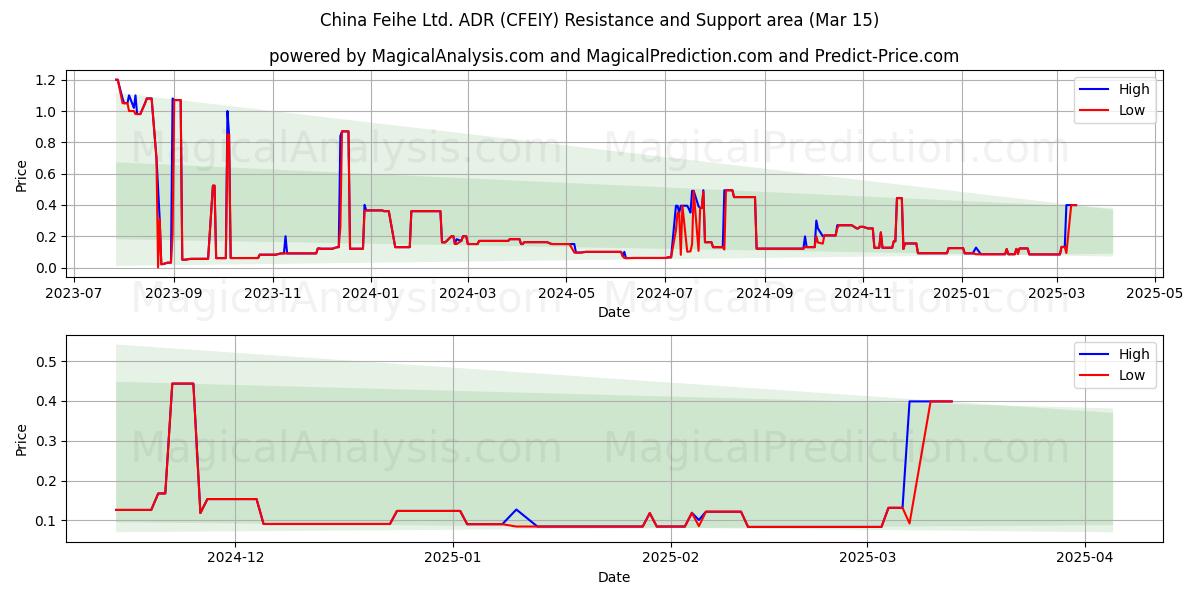  China Feihe Ltd. ADR (CFEIY) Support and Resistance area (15 Mar) 