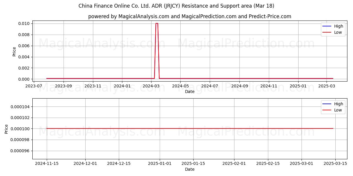  China Finance Online Co. Ltd. ADR (JRJCY) Support and Resistance area (18 Mar) 
