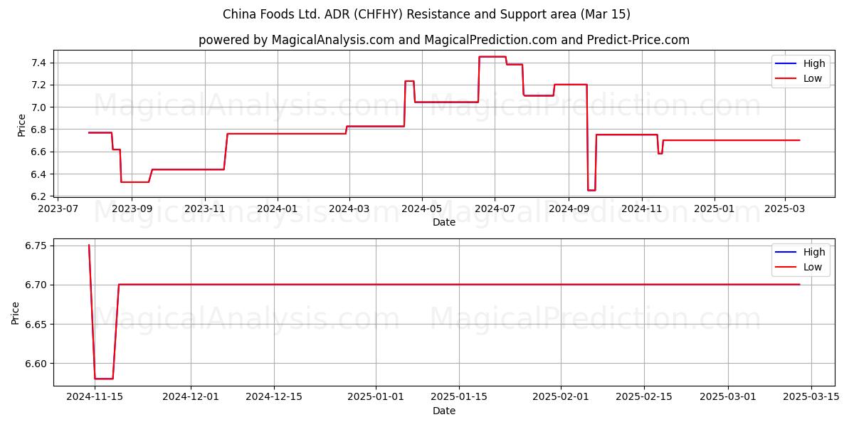  China Foods Ltd. ADR (CHFHY) Support and Resistance area (15 Mar) 