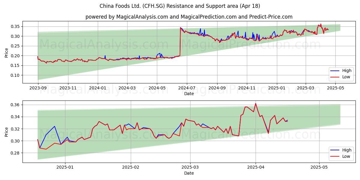  China Foods Ltd. (CFH.SG) Support and Resistance area (18 Apr) 