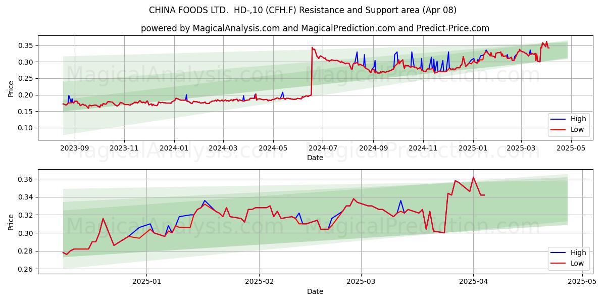  CHINA FOODS LTD.  HD-,10 (CFH.F) Support and Resistance area (08 Apr) 
