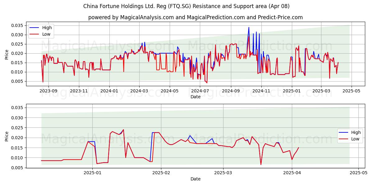  China Fortune Holdings Ltd. Reg (FTQ.SG) Support and Resistance area (08 Apr) 
