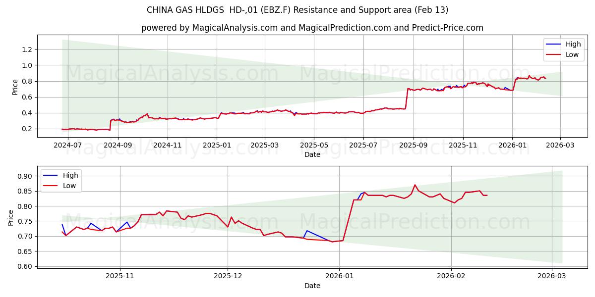  CHINA GAS HLDGS  HD-,01 (EBZ.F) Support and Resistance area (12 Feb) 