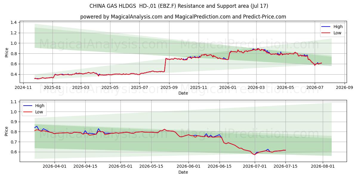  CHINA GAS HLDGS  HD-,01 (EBZ.F) Support and Resistance area (16 Jul) 