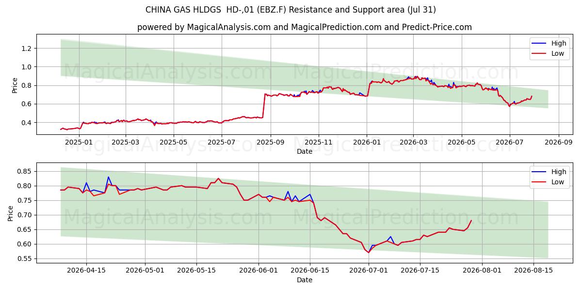  CHINA GAS HLDGS  HD-,01 (EBZ.F) Support and Resistance area (30 Jul) 