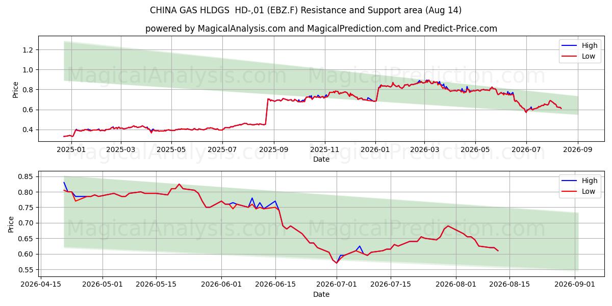  CHINA GAS HLDGS  HD-,01 (EBZ.F) Support and Resistance area (13 Aug) 