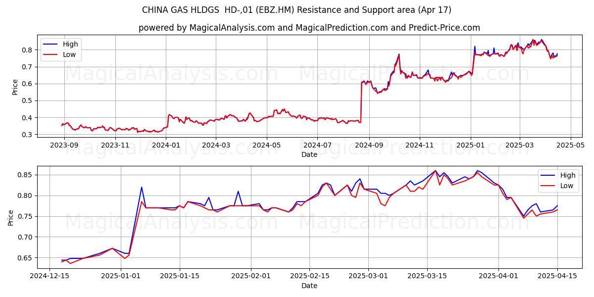  CHINA GAS HLDGS  HD-,01 (EBZ.HM) Support and Resistance area (17 Apr) 