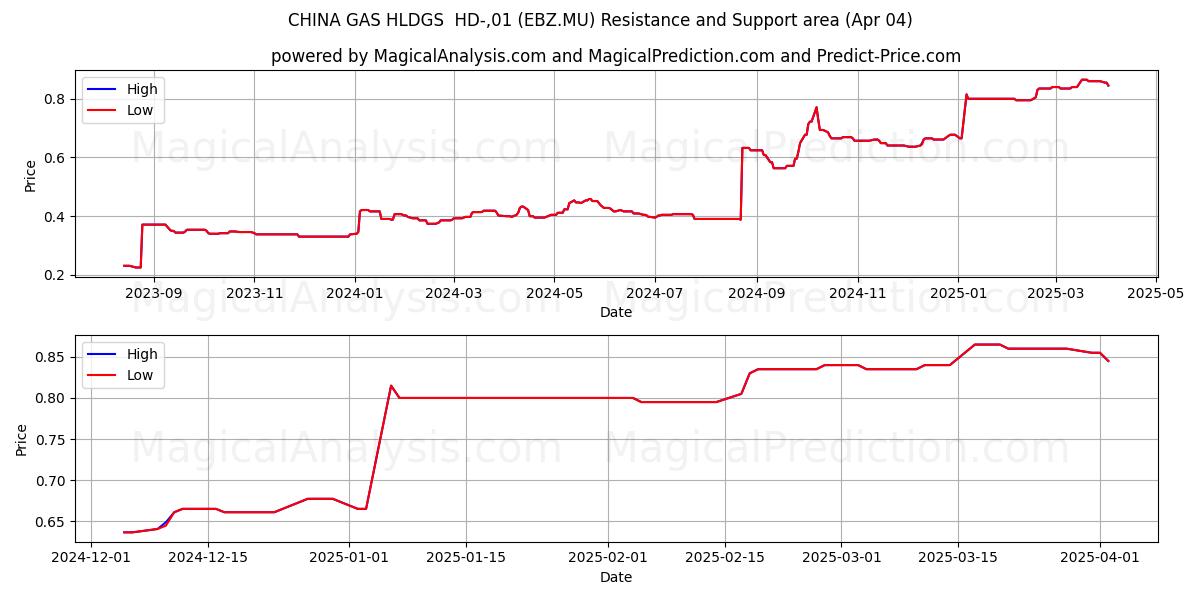 CHINA GAS HLDGS  HD-,01 (EBZ.MU) Support and Resistance area (04 Apr) 