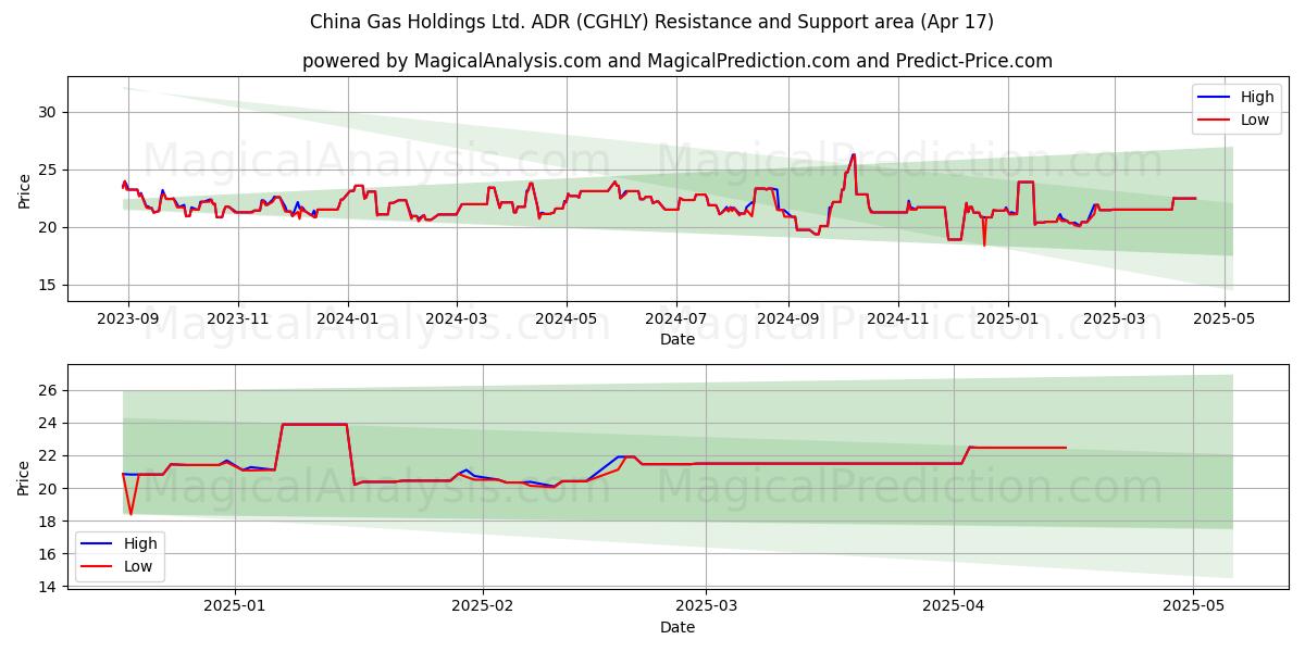  China Gas Holdings Ltd. ADR (CGHLY) Support and Resistance area (17 Apr) 