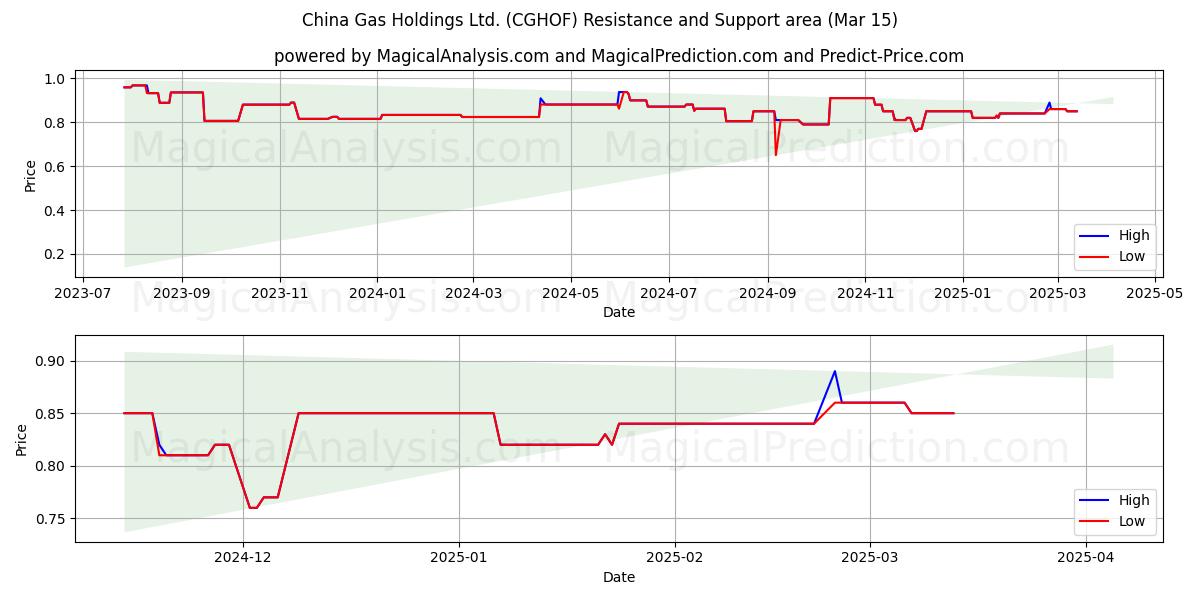  China Gas Holdings Ltd. (CGHOF) Support and Resistance area (15 Mar) 