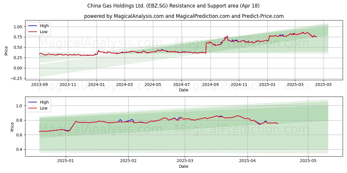  China Gas Holdings Ltd. (EBZ.SG) Support and Resistance area (18 Apr) 