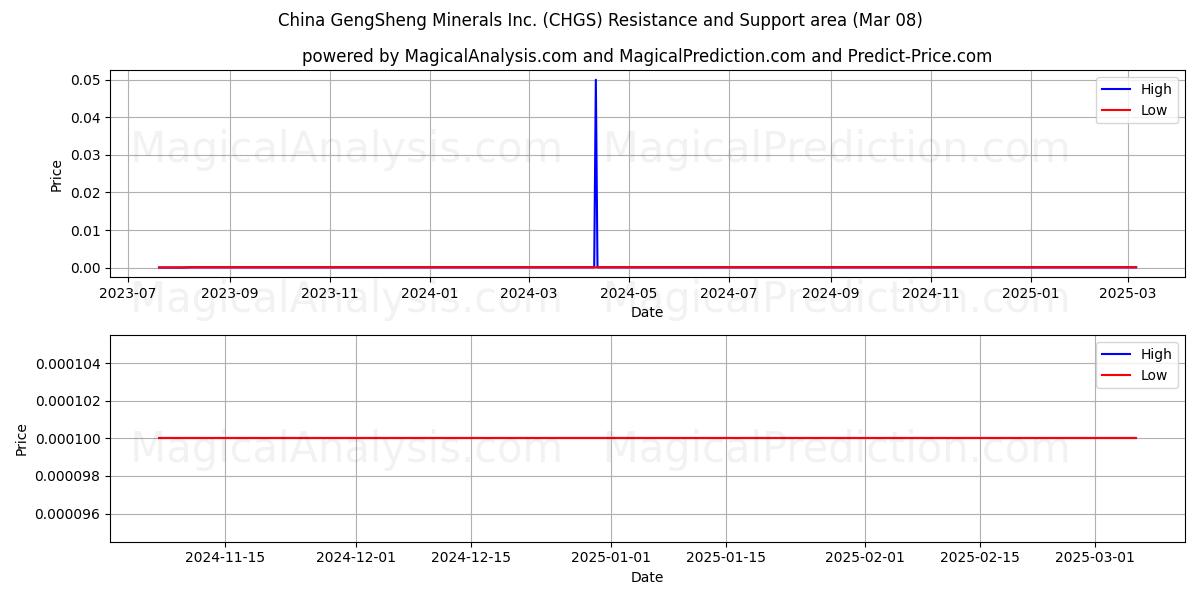  China GengSheng Minerals Inc. (CHGS) Support and Resistance area (14 Mar) 