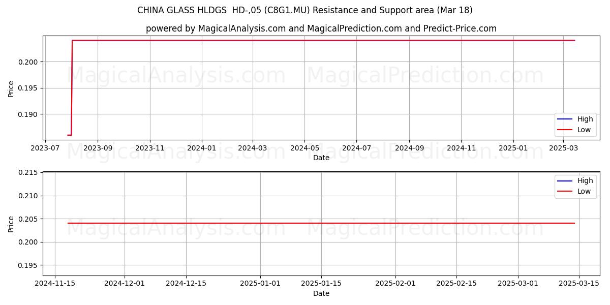  CHINA GLASS HLDGS  HD-,05 (C8G1.MU) Support and Resistance area (18 Mar) 