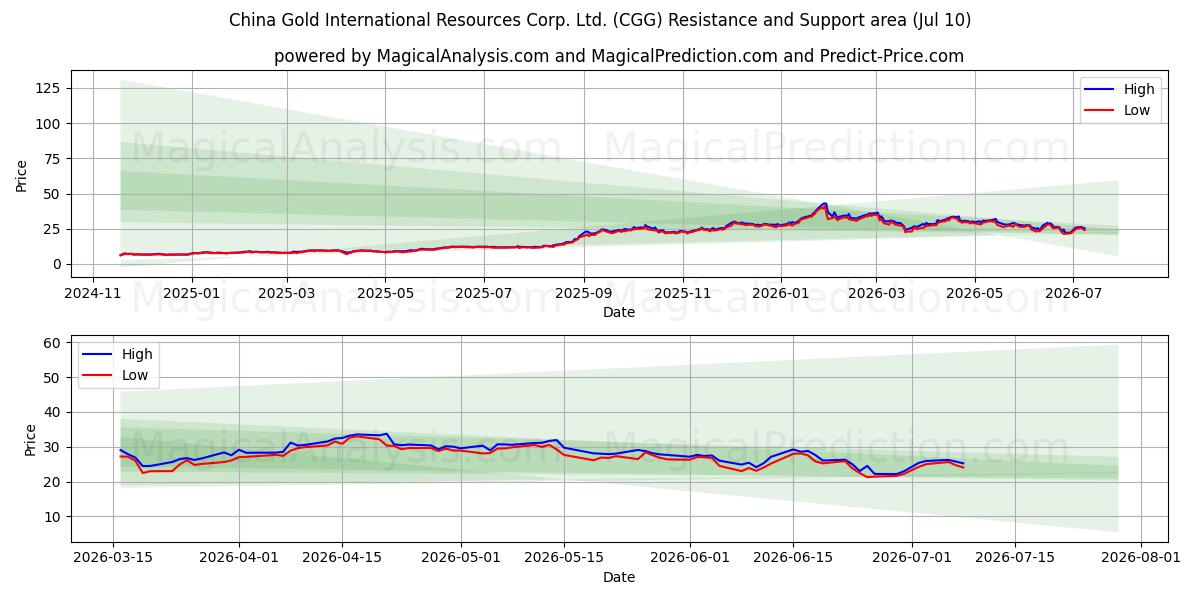  China Gold International Resources Corp. Ltd. (CGG) Support and Resistance area (09 Jul) 