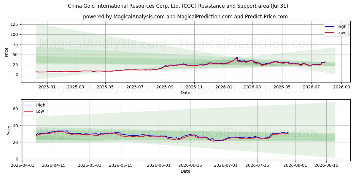  China Gold International Resources Corp. Ltd. (CGG) Support and Resistance area (30 Jul) 