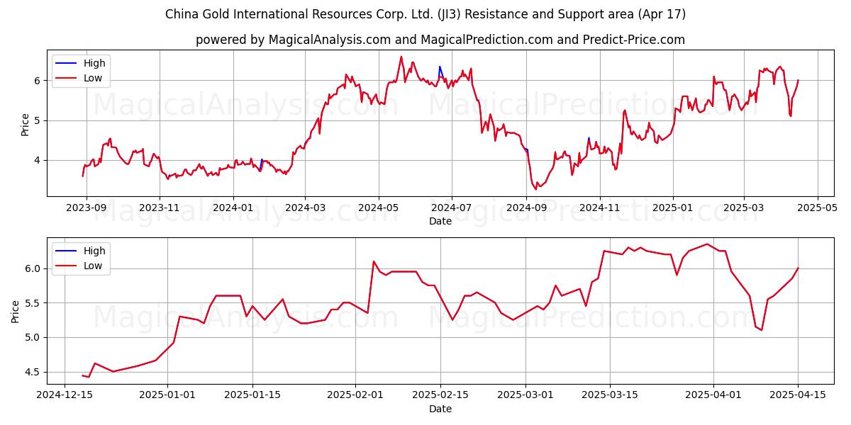  China Gold International Resources Corp. Ltd. (JI3) Support and Resistance area (17 Apr) 