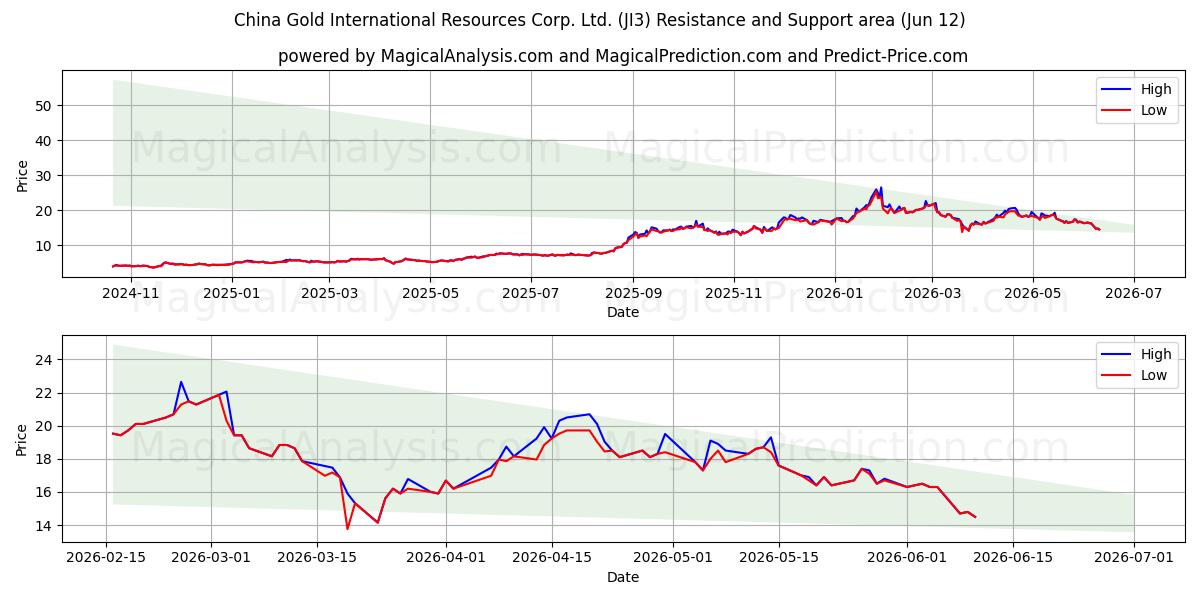  China Gold International Resources Corp. Ltd. (JI3) Support and Resistance area (10 Jun) 