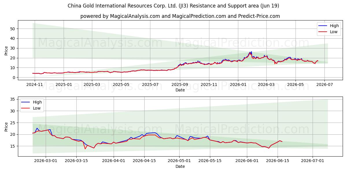  China Gold International Resources Corp. Ltd. (JI3) Support and Resistance area (18 Jun) 