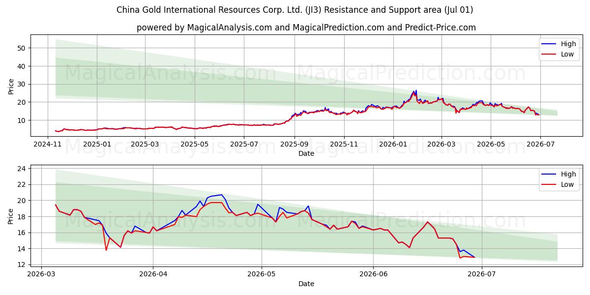  China Gold International Resources Corp. Ltd. (JI3) Support and Resistance area (30 Jun) 