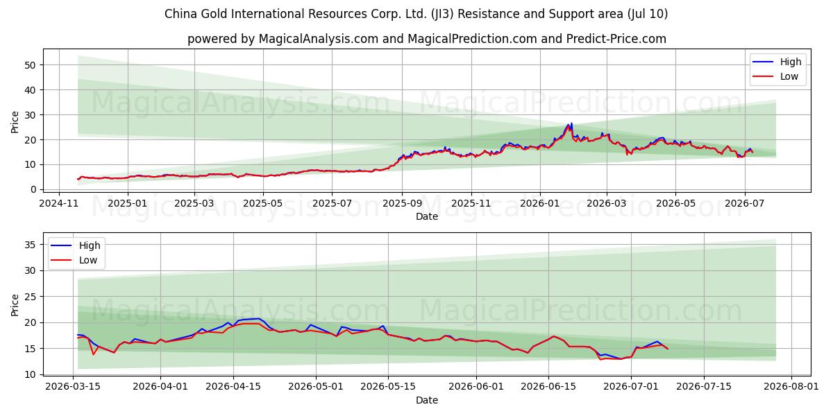  China Gold International Resources Corp. Ltd. (JI3) Support and Resistance area (09 Jul) 