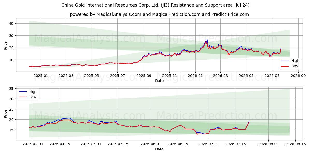 China Gold International Resources Corp. Ltd. (JI3) Support and Resistance area (23 Jul) 