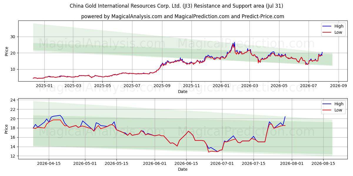  China Gold International Resources Corp. Ltd. (JI3) Support and Resistance area (30 Jul) 