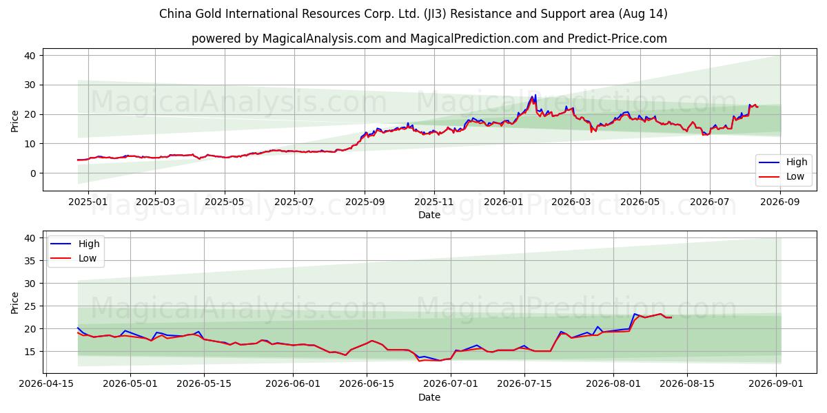  China Gold International Resources Corp. Ltd. (JI3) Support and Resistance area (13 Aug) 