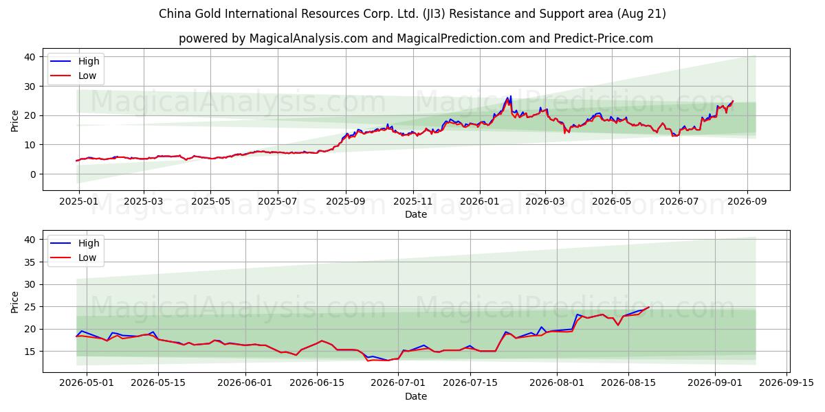  China Gold International Resources Corp. Ltd. (JI3) Support and Resistance area (20 Aug) 