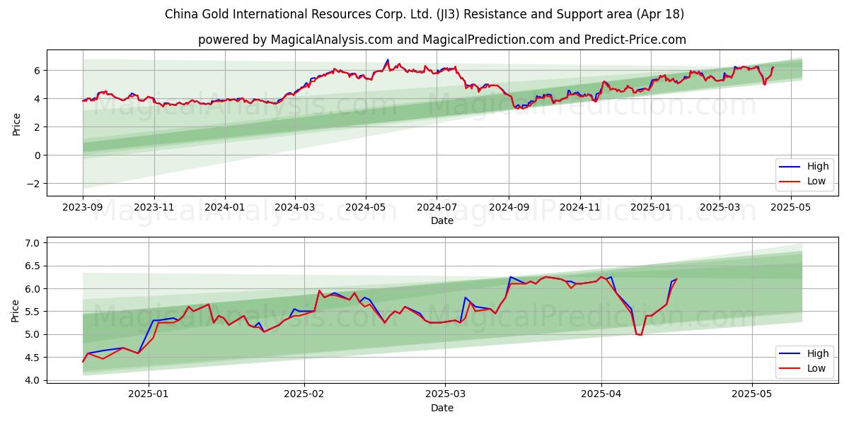  China Gold International Resources Corp. Ltd. (JI3) Support and Resistance area (18 Apr) 