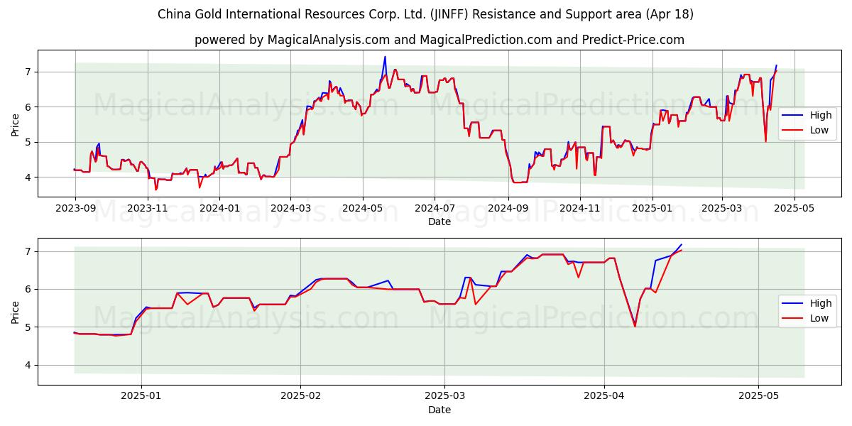  China Gold International Resources Corp. Ltd. (JINFF) Support and Resistance area (18 Apr) 