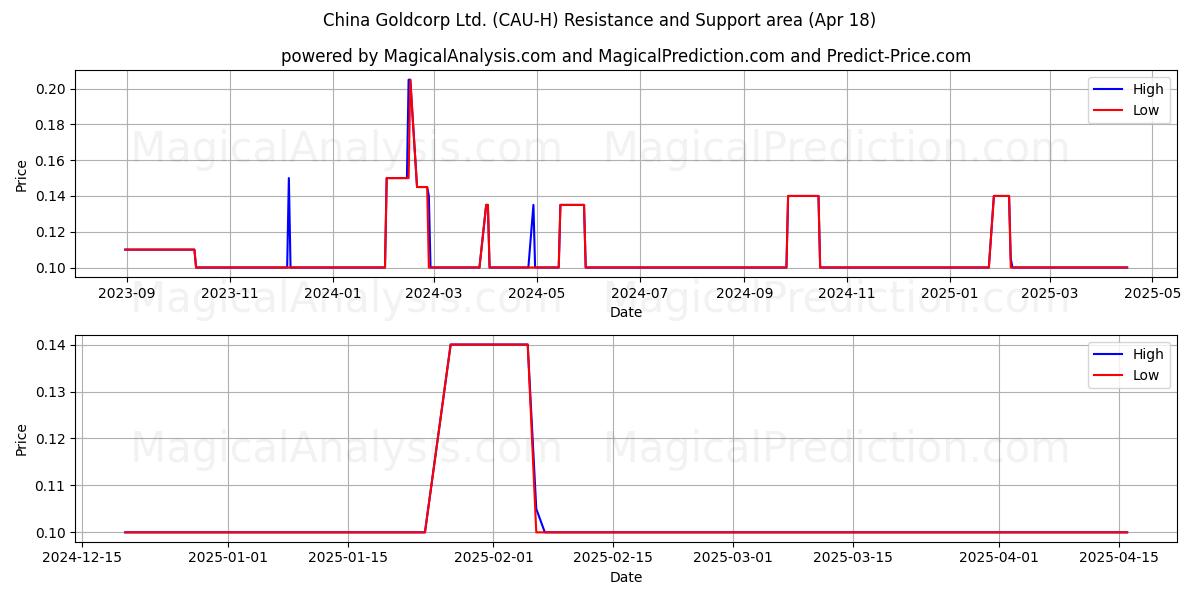  China Goldcorp Ltd. (CAU-H) Support and Resistance area (18 Apr) 