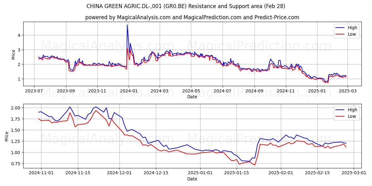  CHINA GREEN AGRIC.DL-,001 (GR0.BE) Support and Resistance area (14 Mar) 