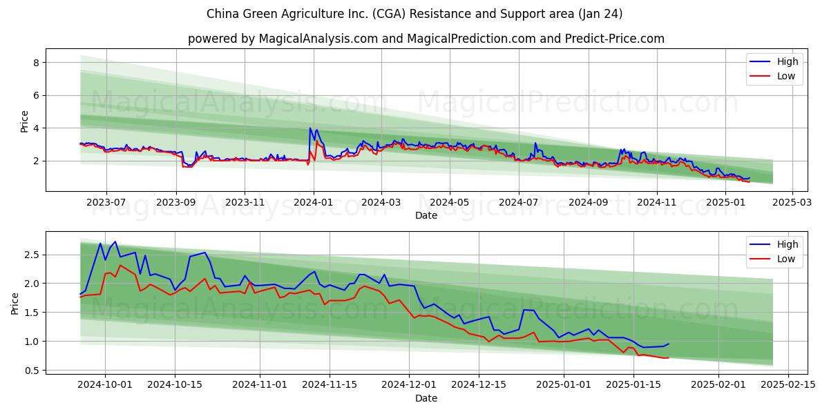  China Green Agriculture Inc. (CGA) Support and Resistance area (24 Jan) 