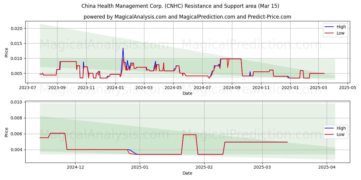  China Health Management Corp. (CNHC) Support and Resistance area (15 Mar) 