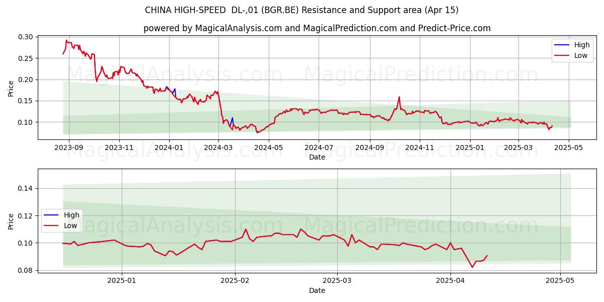  CHINA HIGH-SPEED  DL-,01 (BGR.BE) Support and Resistance area (15 Apr) 