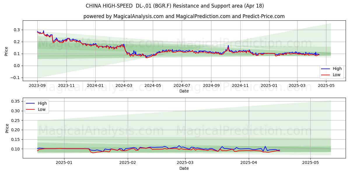  CHINA HIGH-SPEED  DL-,01 (BGR.F) Support and Resistance area (18 Apr) 
