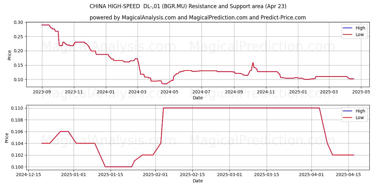 CHINA HIGH-SPEED  DL-,01 (BGR.MU) Support and Resistance area (23 Apr) 